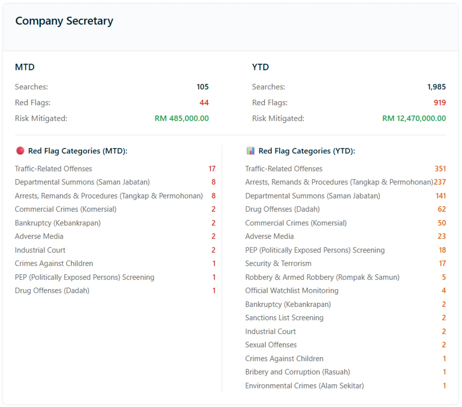 Company Secretary industry report, July 2026